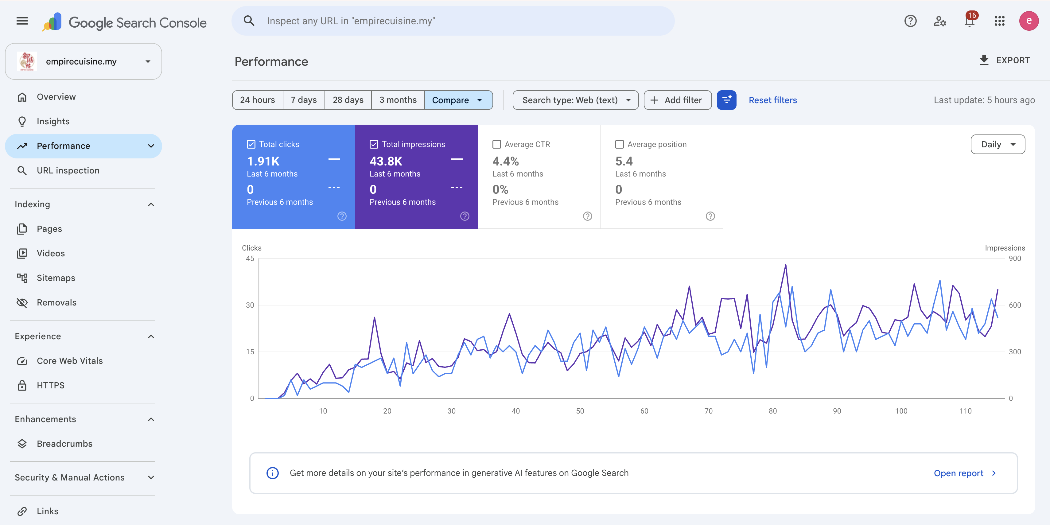 Empire Cuisine Google Search Console: 1.91K clicks and 43.8K impressions in the displayed six-month period